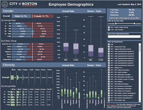 City’s demographics dashboard tracks diversity of its workforce