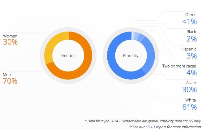 Google admits low diversity numbers, pledges to improve Google admits low diversity numbers, pledges to improve