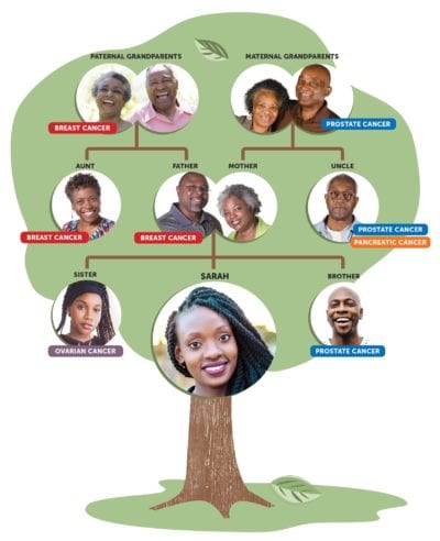 Branch out: create a medical family tree
