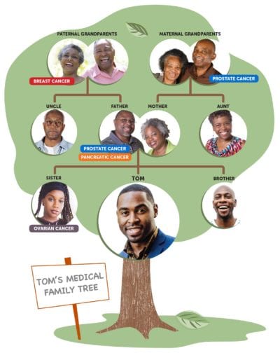 Prostate cancer: A close look at the family tree